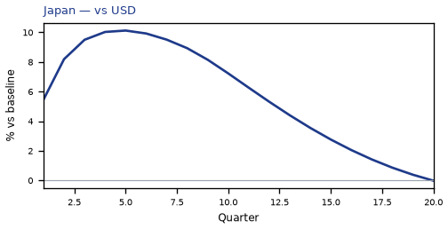 vs USD