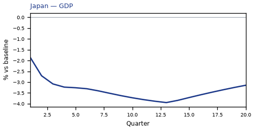 GDP