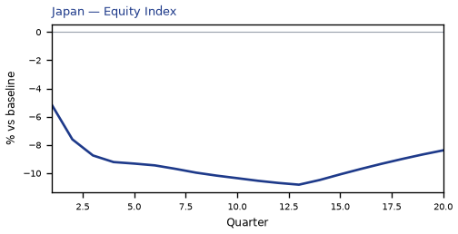 Equity Index