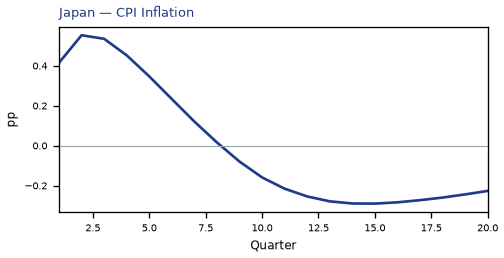 CPI Inflation