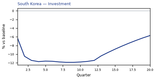 Investment