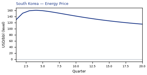 Energy Price