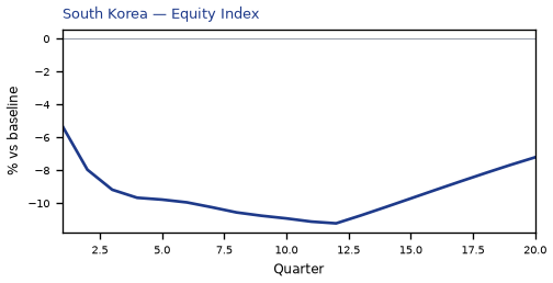 Equity Index