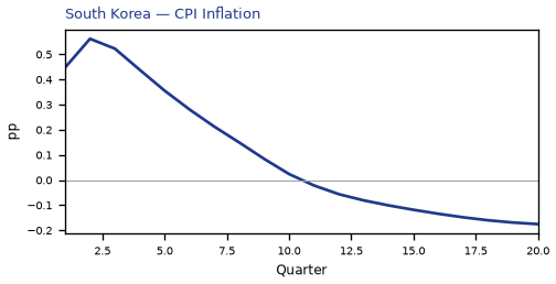 CPI Inflation