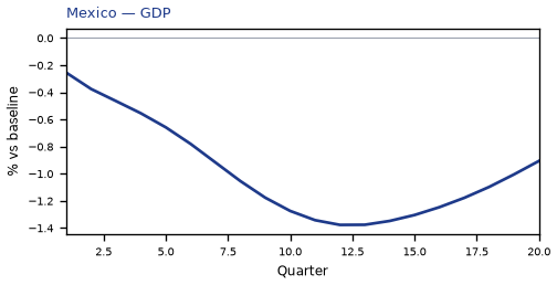 GDP