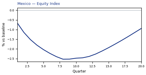 Equity Index