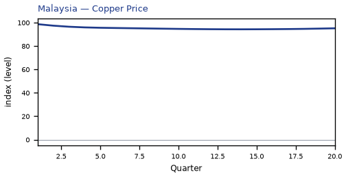 Copper Price