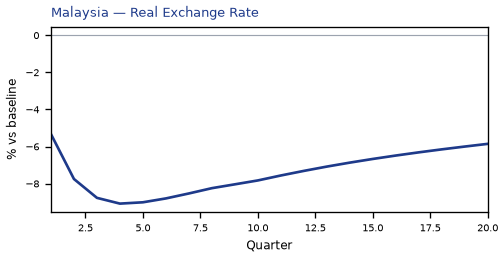 Real Exchange Rate