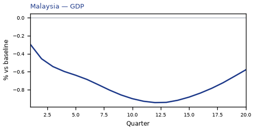 GDP