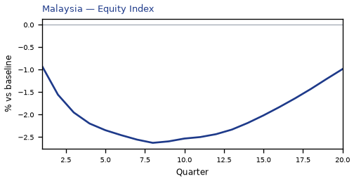 Equity Index