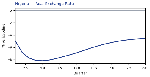 Real Exchange Rate