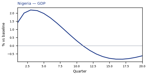 GDP