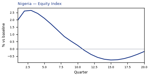 Equity Index