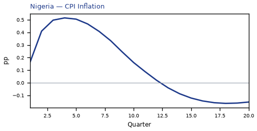 CPI Inflation