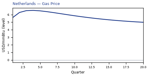 Gas Price