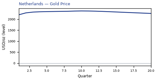 Gold Price
