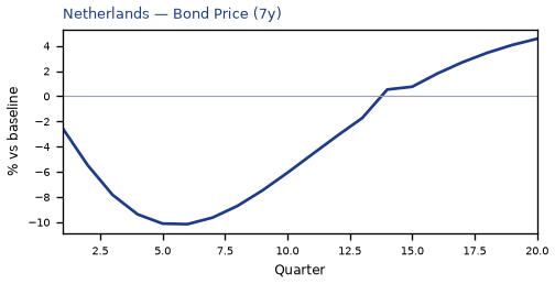 Bond Price (7y)