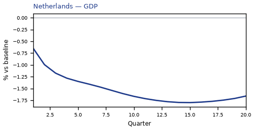 GDP