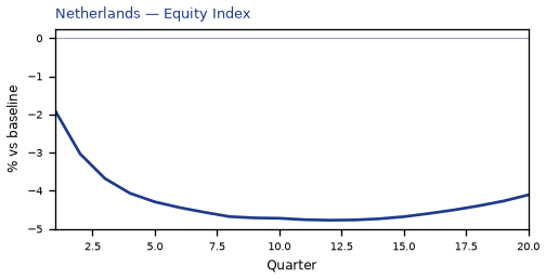 Equity Index