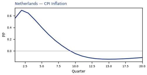 CPI Inflation