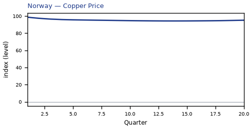 Copper Price