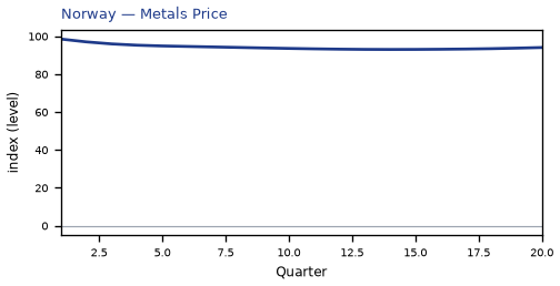 Metals Price