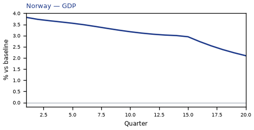 GDP