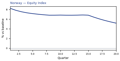 Equity Index