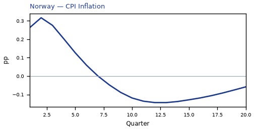 CPI Inflation