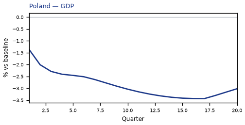 GDP