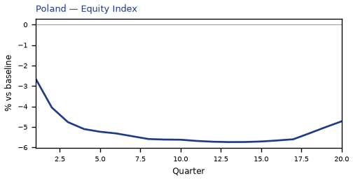 Equity Index