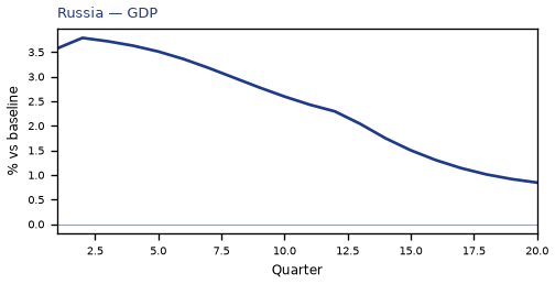GDP