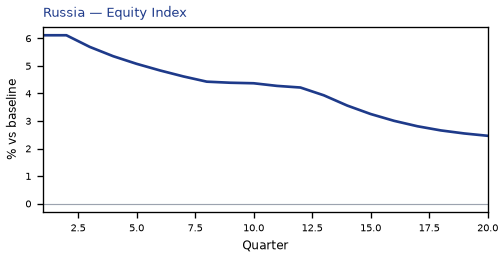 Equity Index