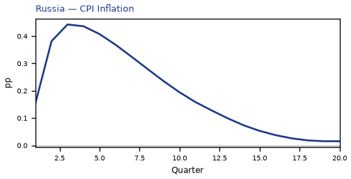 CPI Inflation