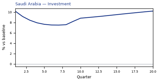Investment