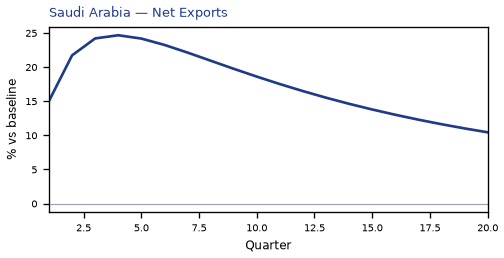 Net Exports