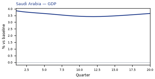 GDP