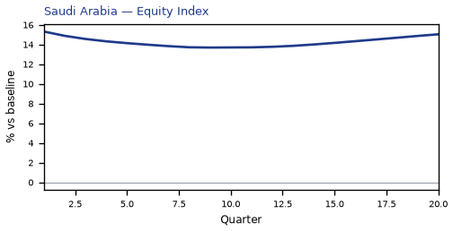 Equity Index