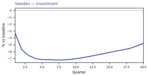 Investment