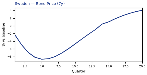 Bond Price (7y)