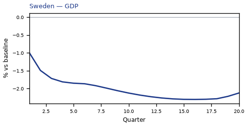 GDP