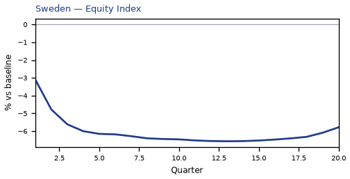 Equity Index