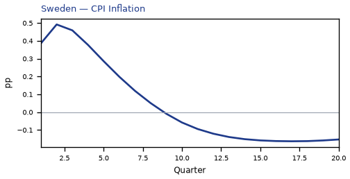 CPI Inflation