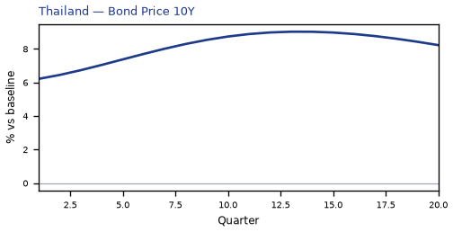 Bond Price 10Y