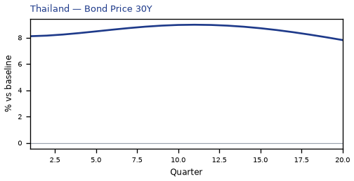 Bond Price 30Y