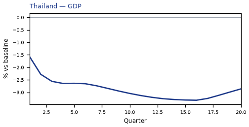 GDP