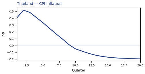 CPI Inflation