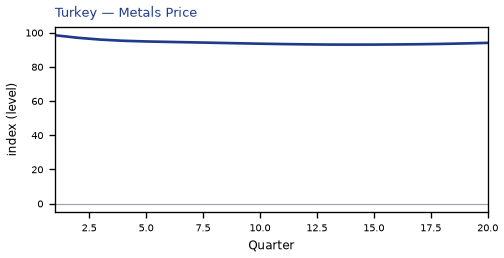 Metals Price