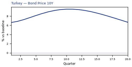 Bond Price 10Y