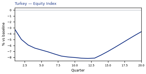 Equity Index